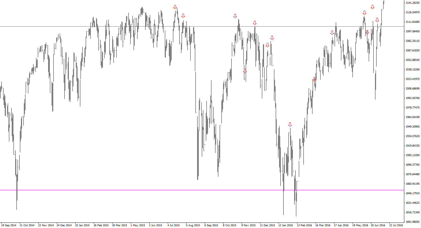 Buffett Indicator Chart